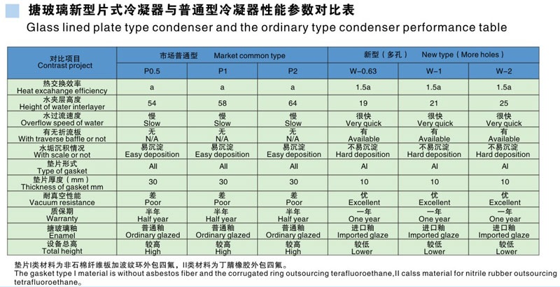 P系列搪玻璃多孔冷凝器與普通片式冷凝器對比 P系列搪玻璃多孔冷凝器與普通片式冷凝器對比